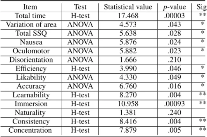 Table 1: Statistical results for the different measured items.