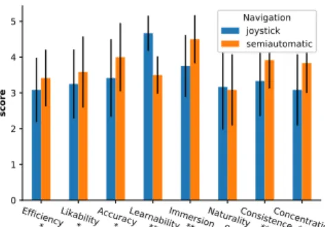 Figure 3: Comparison of objective indicators for both navigation techniques.