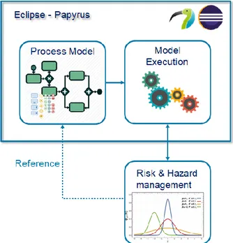 Figure  7  represents  the  proposed  architecture,  we  can  observe  the  process  model  editor  and  the  MOKA  execution  engine  combined  into  Papyrus,  and  a  connection to an external risk management module