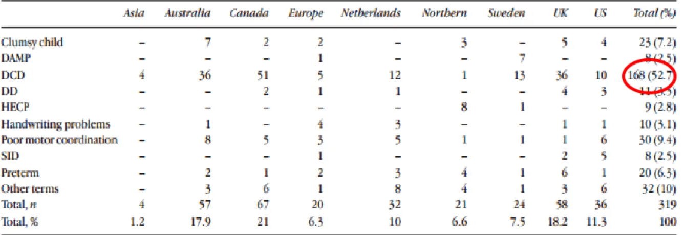 Tableau 1 : Utilisation des termes les plus fréquents selon les pays (Magalhães et al, 2006) 