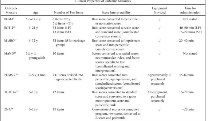 Tableau 2 : Tests mesurant les performances motrices chez les enfants avec TAC dans la littérature (Slater et al., 2010) 