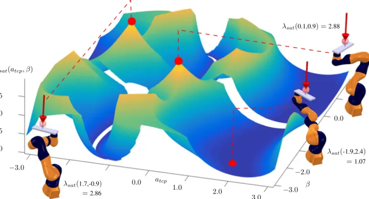 Fig. 6. Force saturating intensity of a KUKA LBR iiwa R820, mounted with a 5.0 kg end-effector, for a spatial force depicted by the red arrow (itself pointing at the TCP and along its z t c p component) with translational component R( EE → ext ) = [0 (N), 