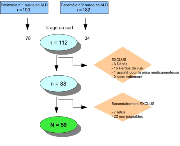 Figure 4: Diagramme de flux