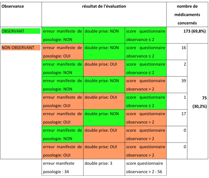 tableau 4: Résultats de l'évaluation de l'observance par médicament