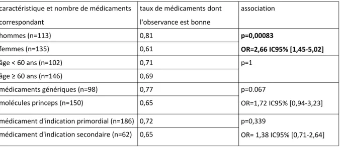 tableau 5: Variation du taux d'observance en fonction de caractéristiques du patient et du médicament évalué