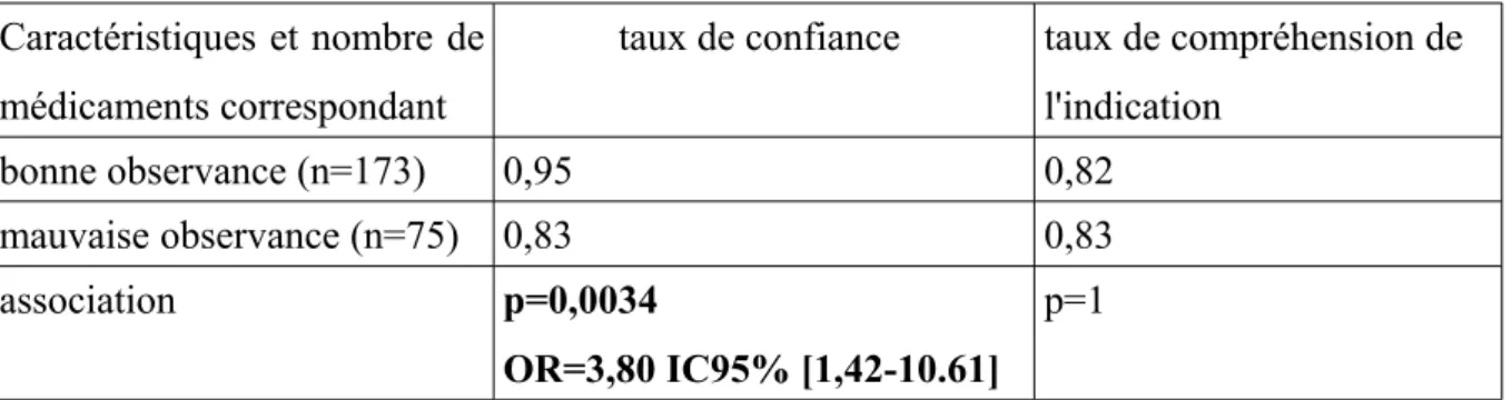 tableau 6: Association entre confiance, compréhension et observance