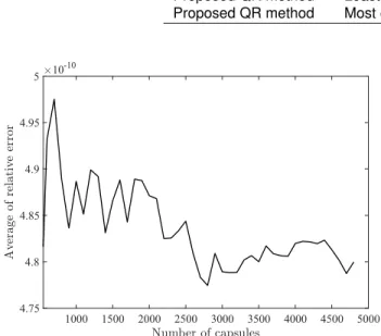 FIGURE 7. Average relative error between the method in [17] and the proposed QR method as a function of the number of