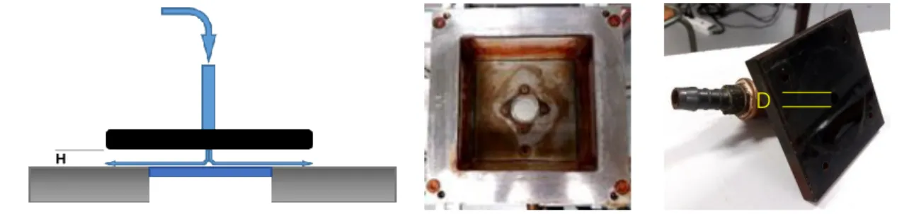 Figure 2. test section (a) scheme of the flow passage, (b) Top view of the bottom plate, (c) upper plate