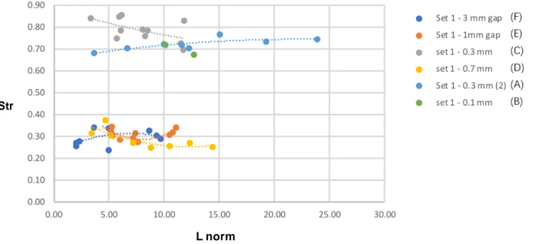 Figure 6. Variation of Str according to L norm  for the data sets #1 