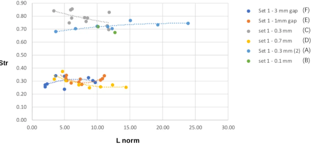 Figure 6. Variation of Str according to L norm  for the data sets #1 