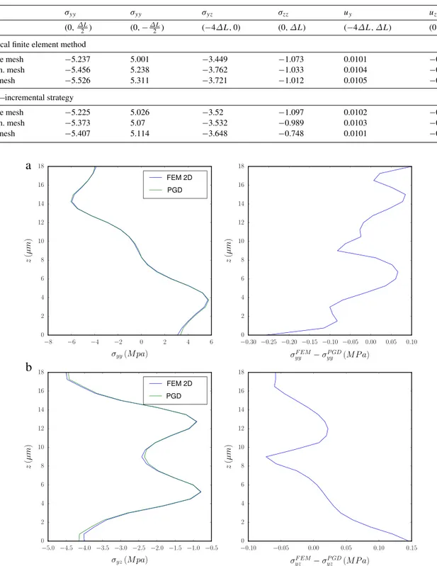 Fig. 9. Distribution of the stresses along the thickness: (a) σ yy at the center, (b) σ yz along the left edge.