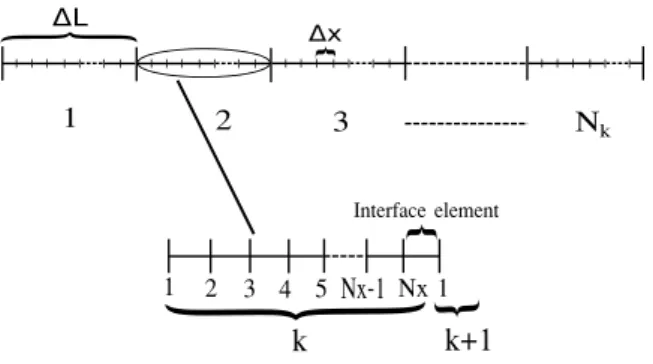 Fig. 1. 1D mesh and decomposition in elementary parts.