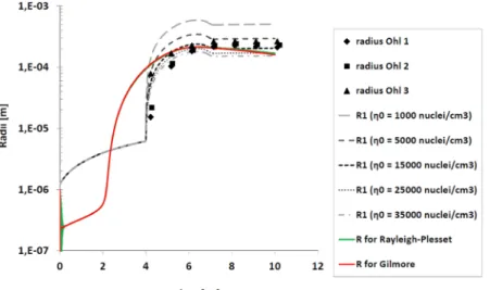 Figure 7 displays the time evolutions of the big bubble radius R 1 predicted by the model for different values of the  ini-tial concentration of nuclei
