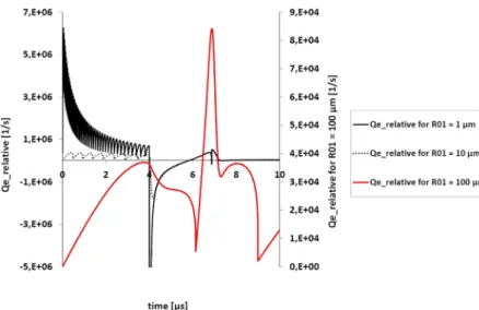 FIG. 14. Evolution of the relative q e for 3 values of the initial nuclei.