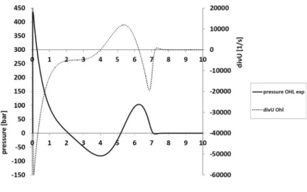 FIG. 5. Evolution of the pressure and the velocity diver- diver-gence in the OHL experiments.