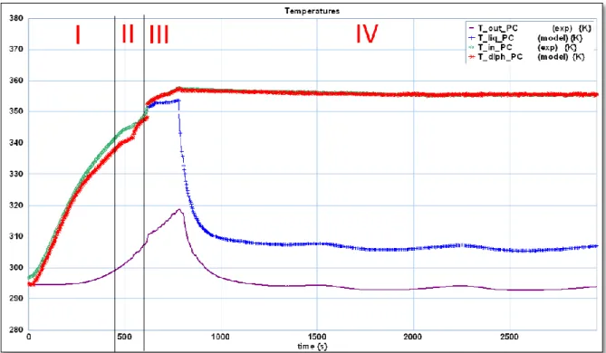 Figure  10: Time evolution of the temperatures calculated in the condenser and measured at the terminals 