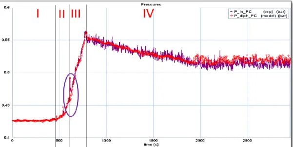 Figure  11: Time evolution of the liquid pressures, calculated and measured in the BPC