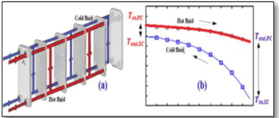 Figure 2: (a) Flow direction of cold and hot fluid in  a counter-current BPC 