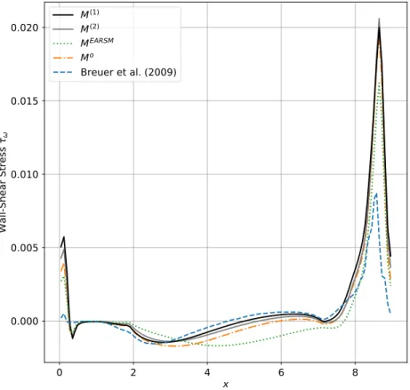 Fig. 5 Prediction of the wall-shear stress for Re H = 10595 using correction model M (1) , k − ω LEVM M o and EARSM M E ARS M from literature [24]