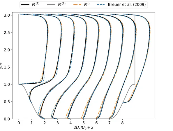 Fig. 6 Predictions of the stream-wise velocity for Reynolds number Re H = 2800 using two correction models M (1) and M (2) and k − ω LEVM M o 