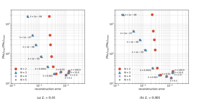 Fig. 2 Reconstruction error versus roughness metric s for two di ff erent correlation length L