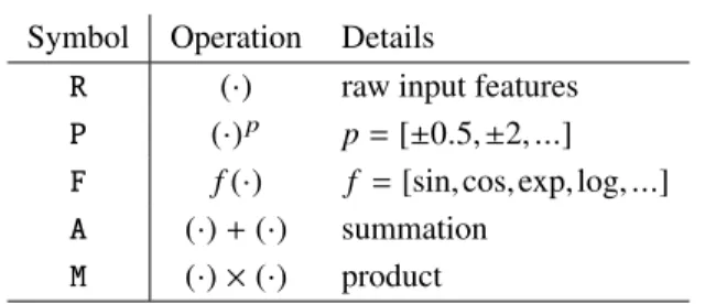 Table 1 Operations to build a library of candidate functions