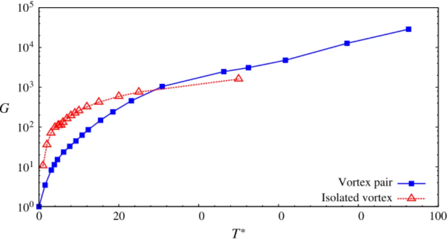 Figure 21 shows the variation of the NLO-G with initial energy of the perturbation (E ( 0 ) ) for various horizon times