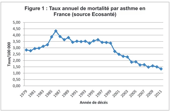 Figure 1 : Taux annuel de mortalité par asthme en  France (source Ecosanté) 