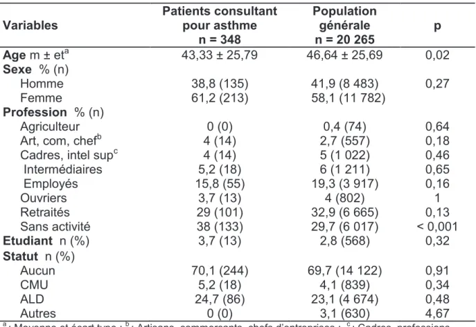 Figure 1 : Répartition des effectifs de patients consultant pour asthme par classes d’âge 