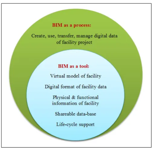 Figure 1.1 BIM as a process and a tool 