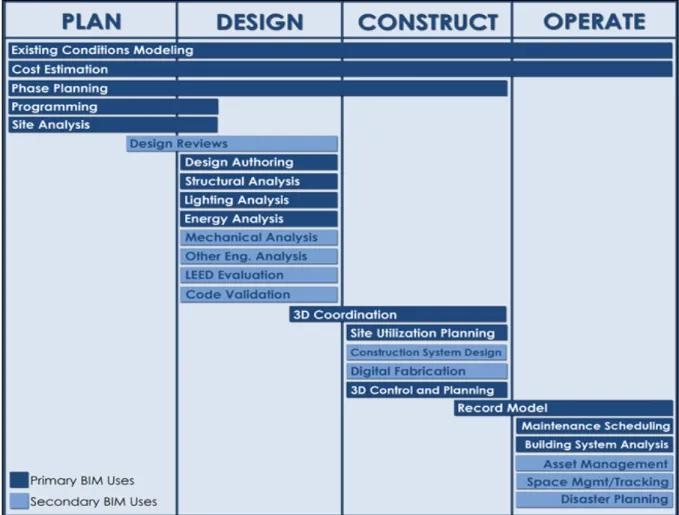Figure 1.3 BIM Uses throughout a building lifecycle   Taken from CIC (2011) 