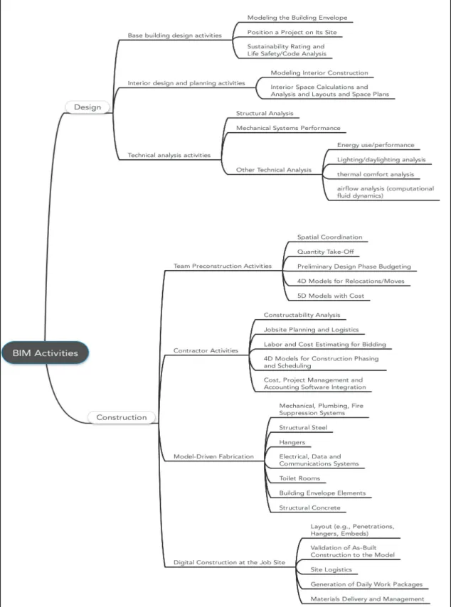 Figure 1.4 BIM activities 
