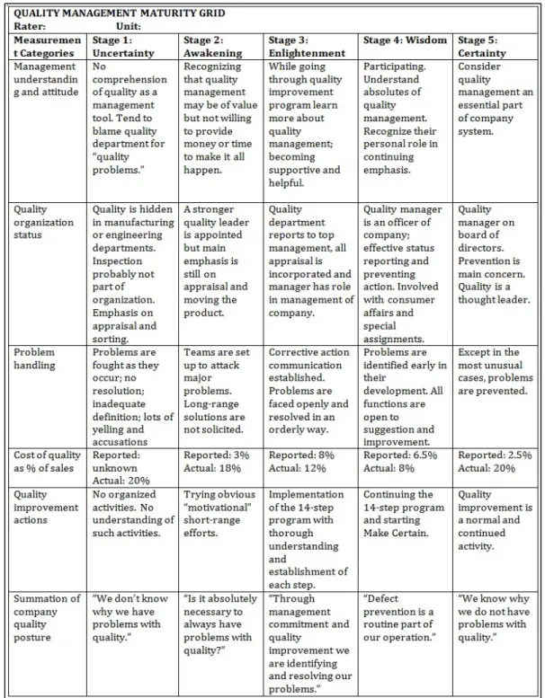Figure 2.1 Quality Management Maturity Grid  Taken from Crosby (1979) 