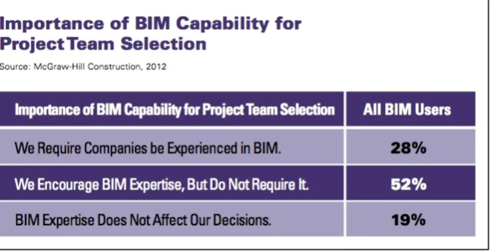 Figure 2.3 Importance of BIM capability for project team selection  Taken from McGraw-Hill Construction, (2012) 