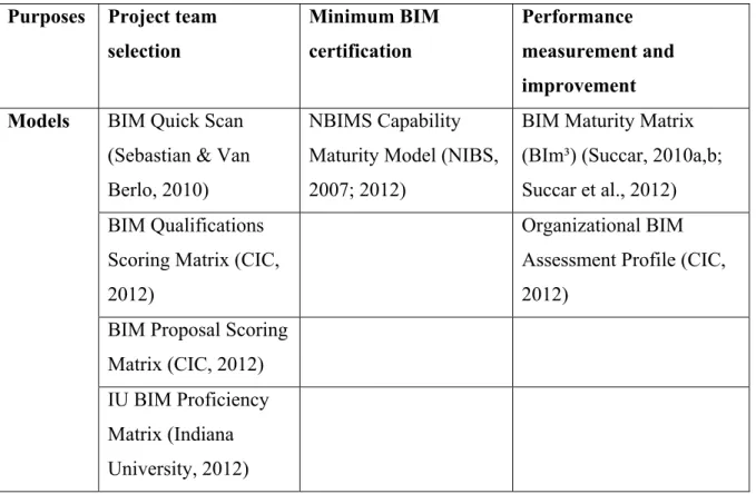 Table 2.1 Purposes of BIM Maturity Models 