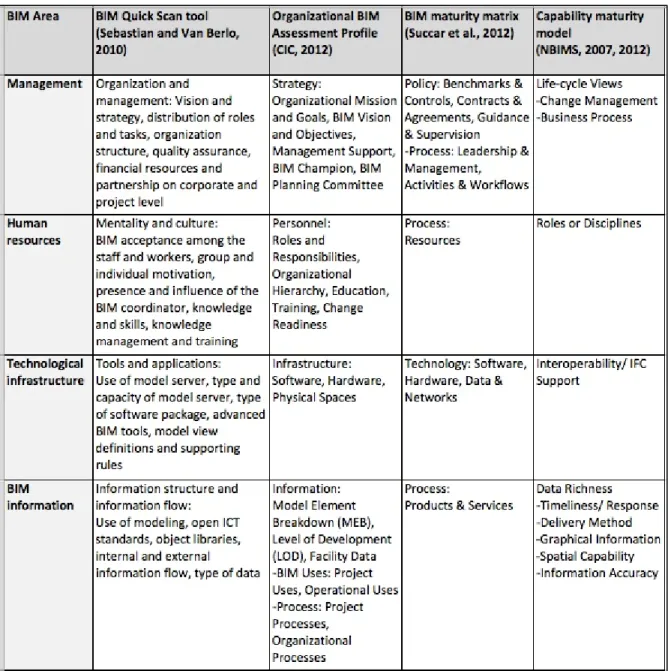 Figure 2.4 (continued) Comparison of BIM Maturity Models 