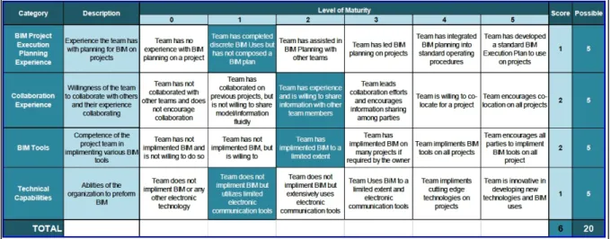 Figure 2.5 BIM Qualifications Scoring Matrix  Taken from CIC, (2012) 