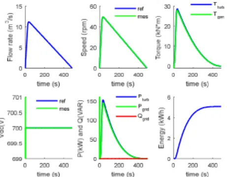 Fig. 13.  Dynamic simulation results of one turbine for valve  opened instantaneously 