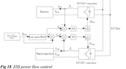 Fig. 19.  ESS power flow control 