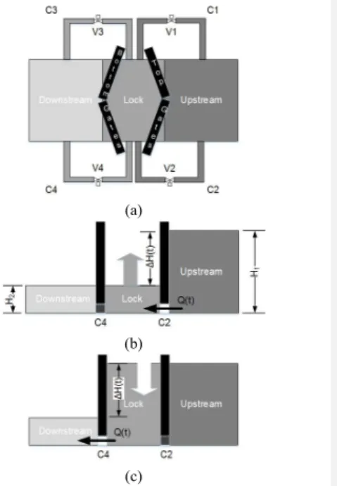 Fig. 1.  Top (a) and side (b, c) views of the lock describing  the filling (b) and draining (c) operations 