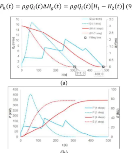Fig. 3.  Energy in the system for the default model (blue)  and modified valve law model (red) 