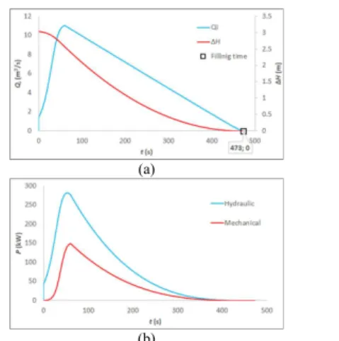 Fig. 6.  Evolution of (a) the flow rate, Q i , and gross head,  ΔH, and (b) the turbine power, P, with the detailed turbine  model 