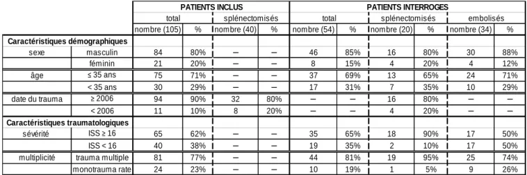 Tableau 1. Caractéristiques démographiques et traumatologiques des patients. 