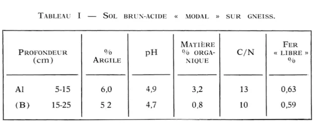Tableau  I  —  Sol  brun-acide  «  modal  »  sur  gneiss. 
