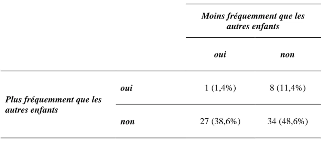 Tableau 3 : Description du motif des consultations 