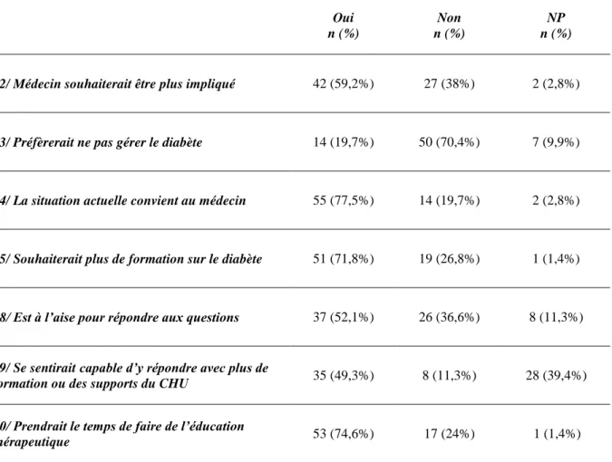 Tableau 10 : Description du ressenti des médecins généralistes face à la situation actuelle 