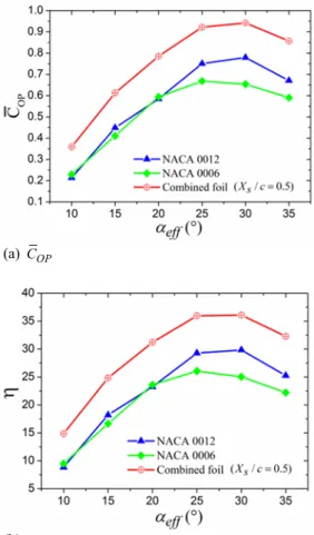 Fig. 11. Comparison of (a) mean power  extraction coefficient and (b) energy extraction 