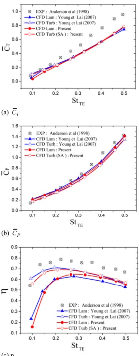 Figure 4-b displays the variation of the  instantaneous power coefficient during one flapping  cycle computed with four time steps T/500, T/1000,  T/2000 and T/4000