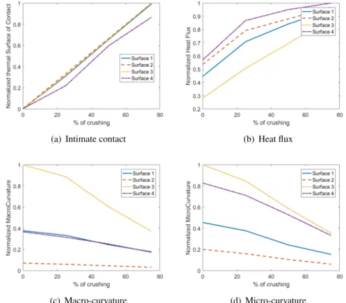 Figure 9. Squeezing induced evolution of di ff erent parameters.