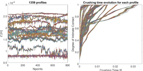 Figure 10. Analyzed surfaces and their crushing time evolution.